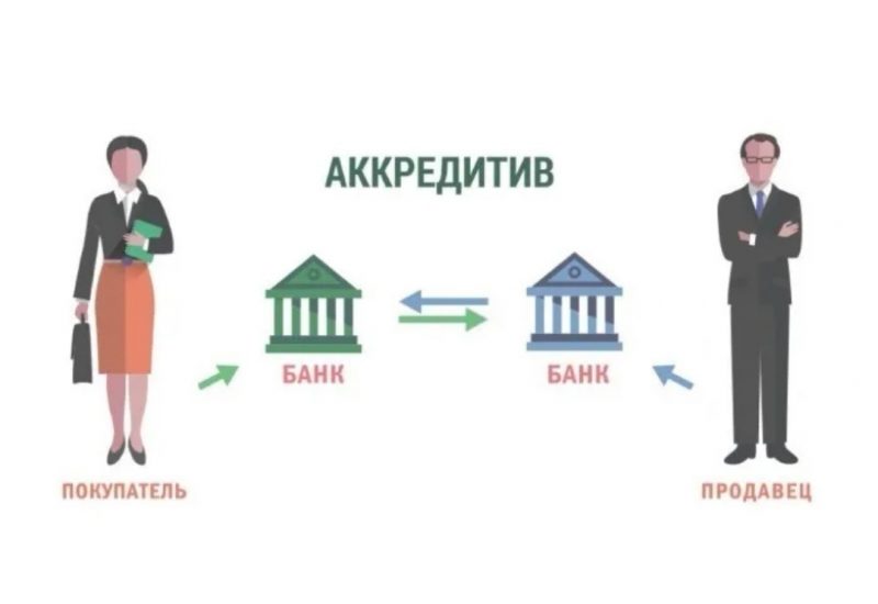 Аккредитив в банке: что это такое и зачем он нужен